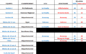 Résultats des 10 et 11 janvier 2015