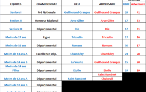 Résultats des 31 janvier et 01 février 2015