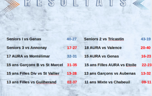 Les seniors continuent de tracer leur route