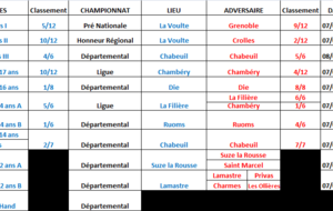 Résultats du week end