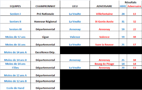 Résultats des 10 et 11 janvier 2015