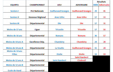 Résultats des 31 janvier et 01 février 2015
