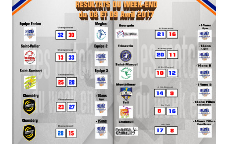 Résultats du Week-End