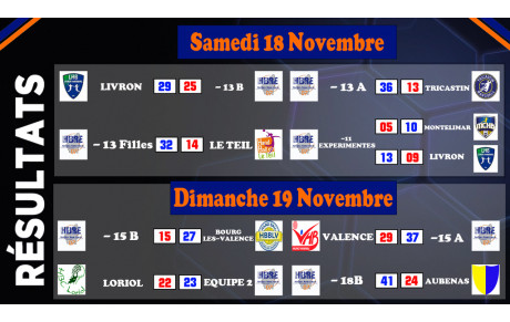 Résultats du week end