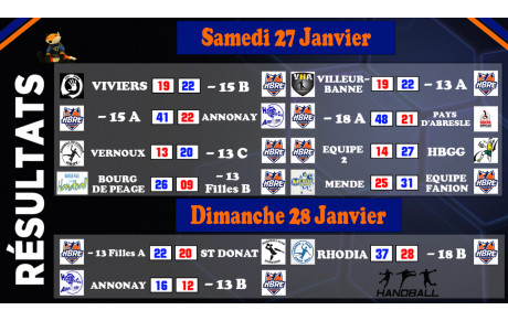 Bon week-end pour pour le HBRE, avec la victoire en N3 et les 4 succès de nos équipes de jeunes en Ligue AURA