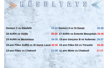 Les réserves seniors font le plein