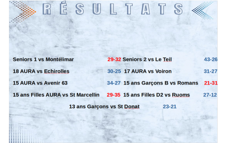 Rhône Eyrieux : résultats du week-end